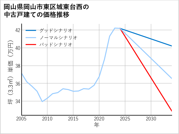 岡山県岡山市東区城東台西の中古戸建て価格推移