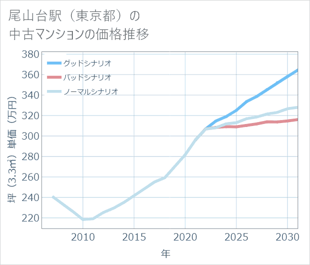 尾山台駅（東京都）の中古マンション価格推移