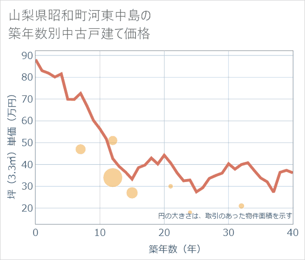 山梨県昭和町河東中島の築年数別の中古戸建て坪単価