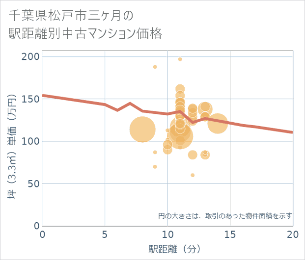 千葉県松戸市三ケ月の徒歩距離別の中古マンション坪単価