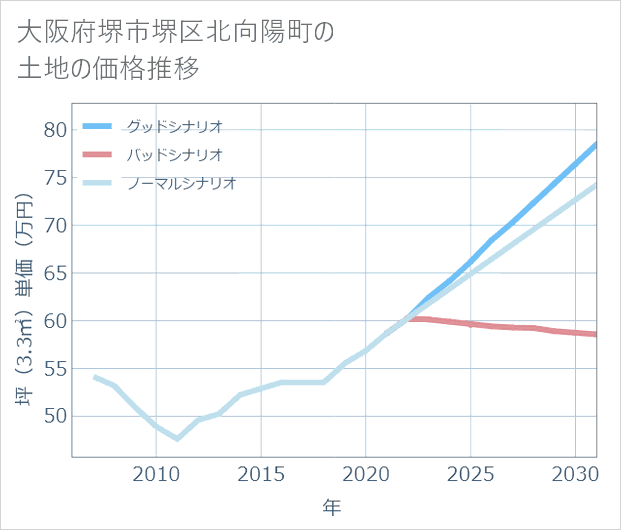 大阪府堺市堺区北向陽町の土地価格推移