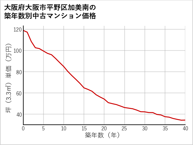 大阪府大阪市平野区加美南の築年数別の中古マンション坪単価
