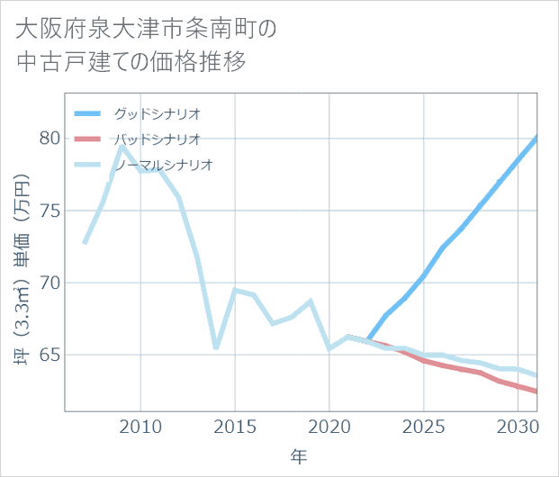 大阪府泉大津市条南町の中古戸建て価格推移