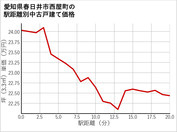 愛知県春日井市西屋町の徒歩距離別の中古戸建て坪単価