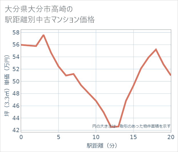 大分県大分市高崎の徒歩距離別の中古マンション坪単価