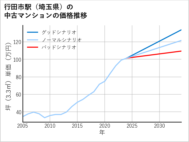 行田市駅（埼玉県）の中古マンション価格推移