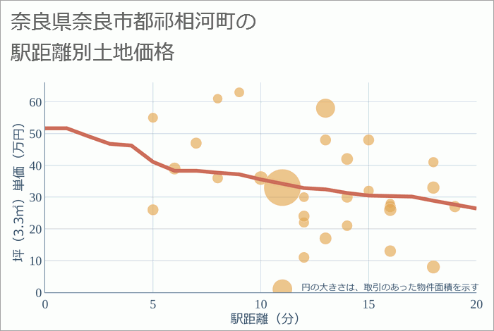 奈良県奈良市都祁相河町の徒歩距離別の土地坪単価