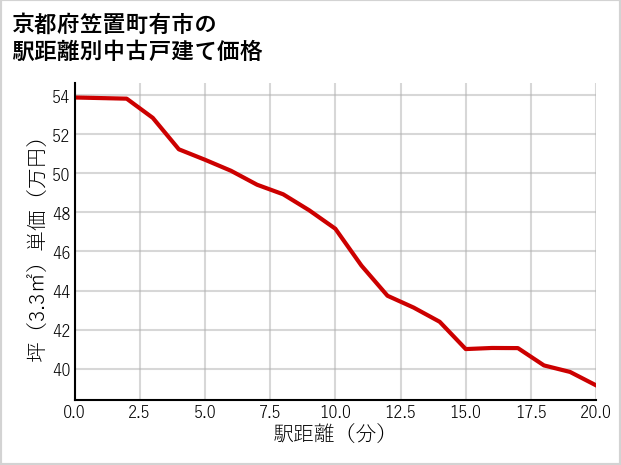京都府笠置町有市の徒歩距離別の中古戸建て坪単価