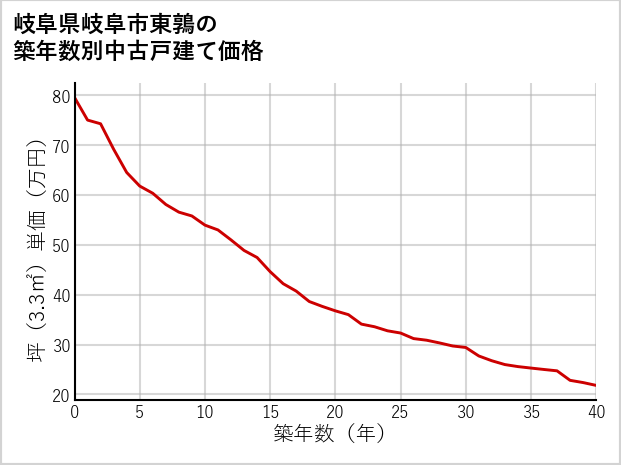 岐阜県岐阜市東鶉の築年数別の中古戸建て坪単価