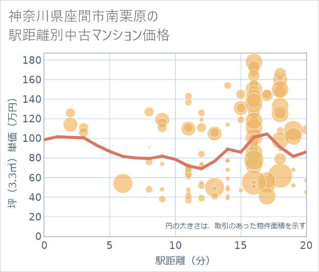 神奈川県座間市南栗原の徒歩距離別の中古マンション坪単価
