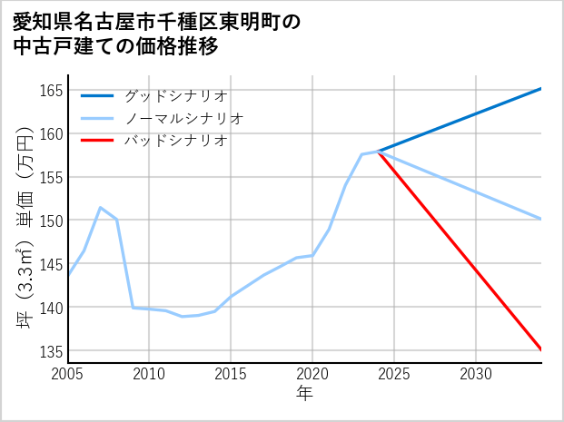 愛知県名古屋市千種区東明町の中古戸建て価格推移