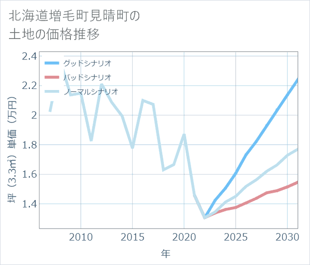 北海道増毛町見晴町の土地価格推移