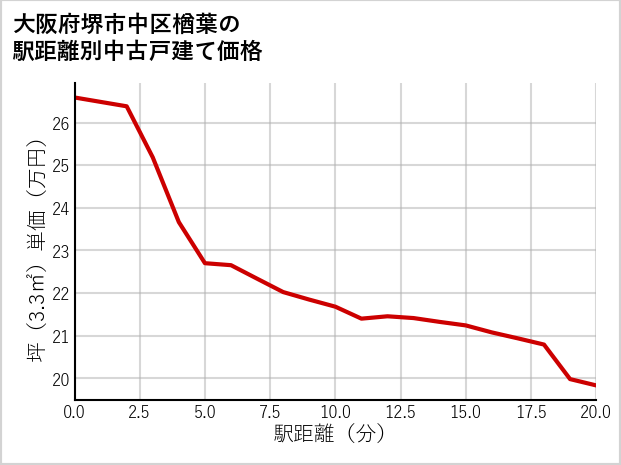 大阪府堺市中区楢葉の徒歩距離別の中古戸建て坪単価