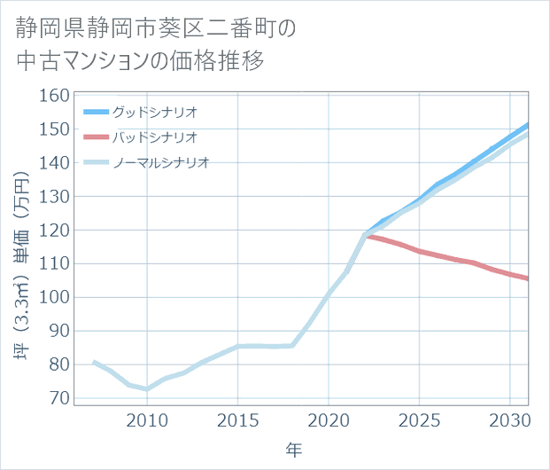 静岡県静岡市葵区二番町の中古マンション価格推移