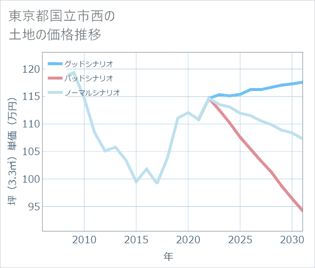 東京都国立市西の土地価格推移