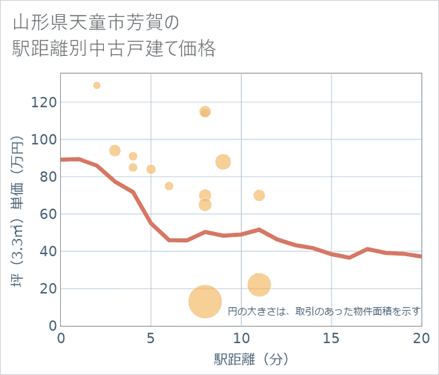 山形県天童市芳賀の徒歩距離別の中古戸建て坪単価