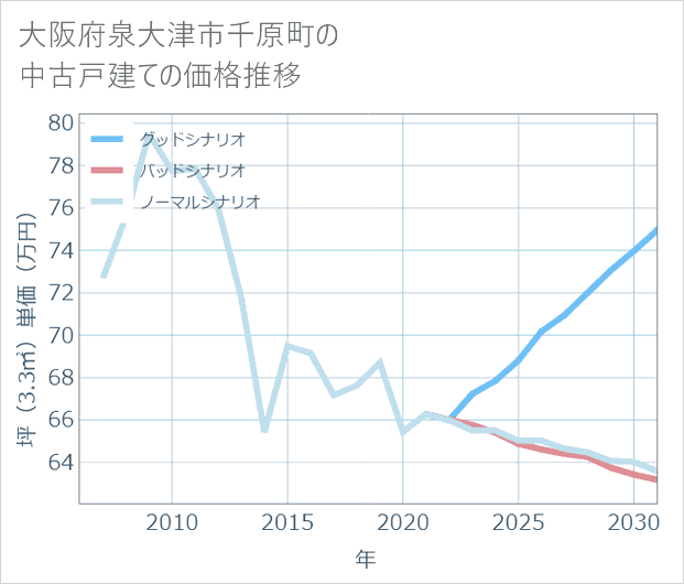 大阪府泉大津市千原町の中古戸建て価格推移