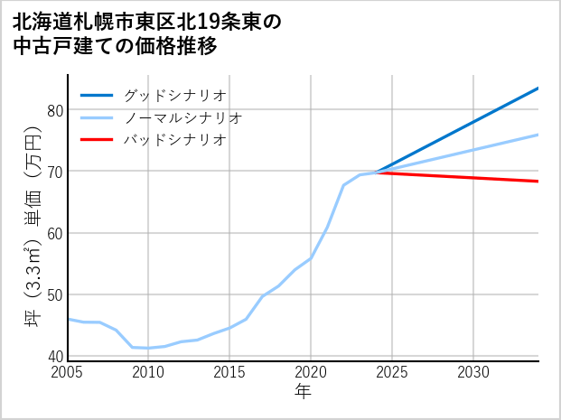 北海道札幌市東区北19条東の中古戸建て価格推移