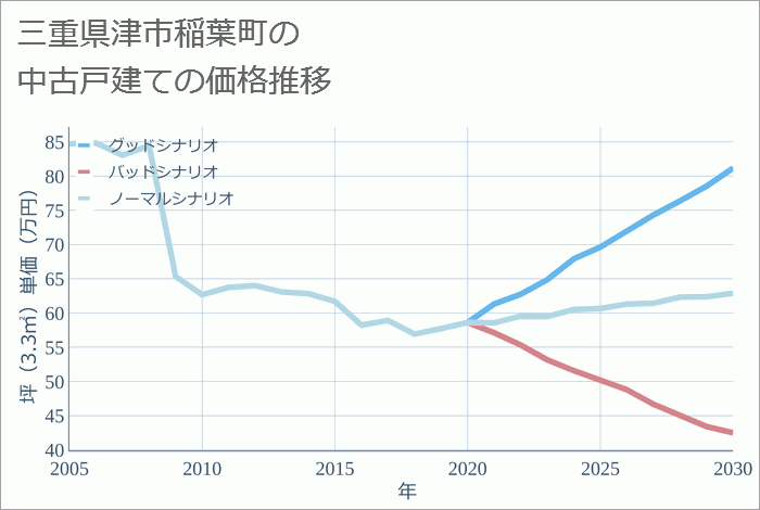 三重県津市稲葉町の中古戸建て価格推移