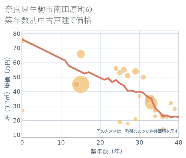 奈良県生駒市南田原町の築年数別の中古戸建て坪単価