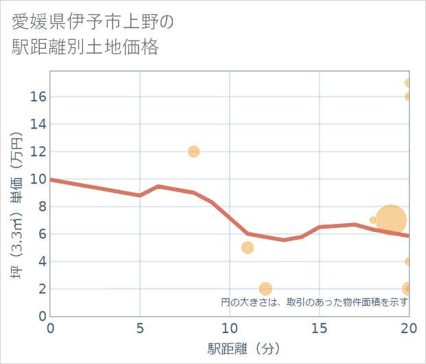 愛媛県伊予市上野の徒歩距離別の土地坪単価