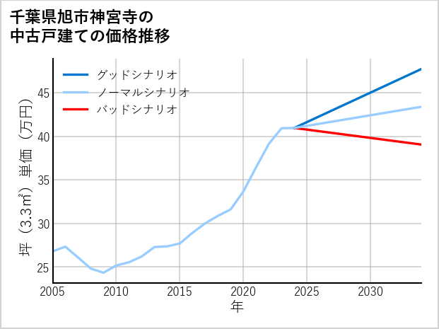 千葉県旭市神宮寺の中古戸建て価格推移