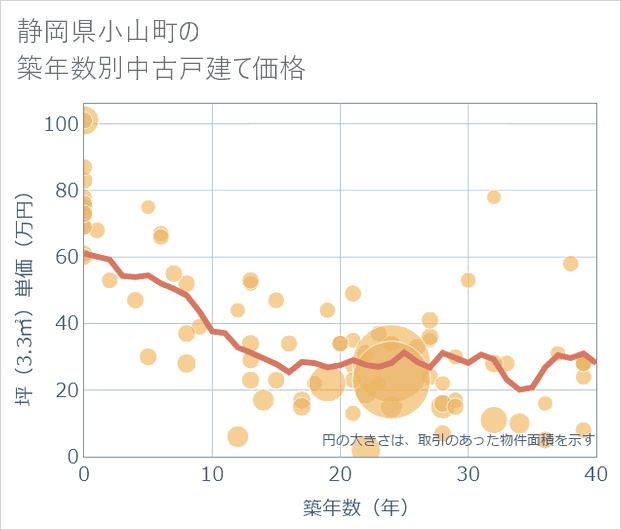 静岡県小山町の築年数別の中古戸建て坪単価