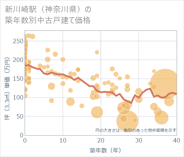 新川崎駅(神奈川県)の築年数別の中古戸建て坪単価