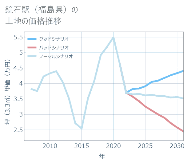 鏡石駅（福島県）の土地価格推移