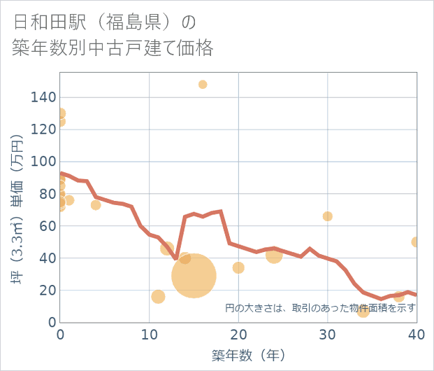 日和田駅(福島県)の築年数別の中古戸建て坪単価
