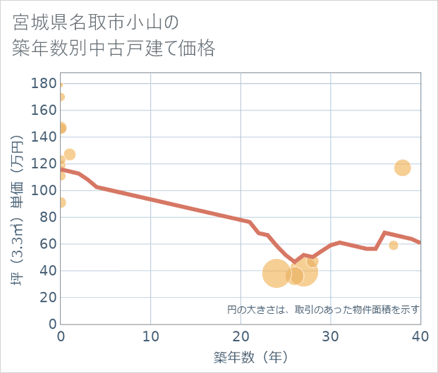 宮城県名取市小山の築年数別の中古戸建て坪単価
