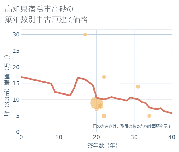 高知県宿毛市高砂の築年数別の中古戸建て坪単価