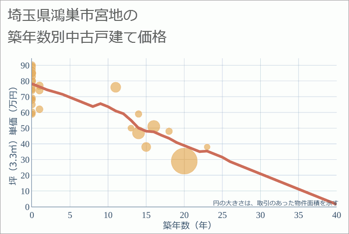 埼玉県鴻巣市宮地の築年数別の中古戸建て坪単価