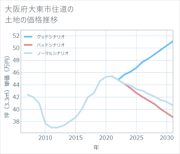 大阪府大東市住道の土地価格推移