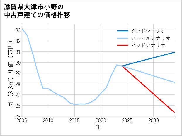 滋賀県大津市小野の中古戸建て価格推移