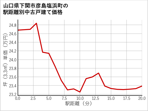山口県下関市彦島塩浜町の徒歩距離別の中古戸建て坪単価