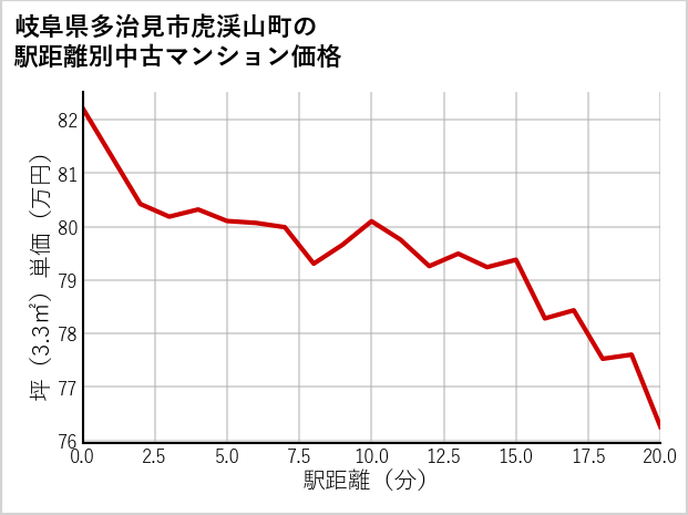 岐阜県多治見市虎渓山町の徒歩距離別の中古マンション坪単価