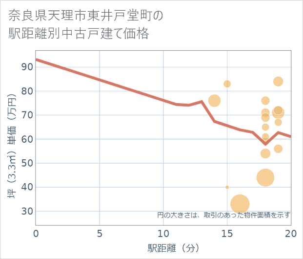 奈良県天理市東井戸堂町の徒歩距離別の中古戸建て坪単価