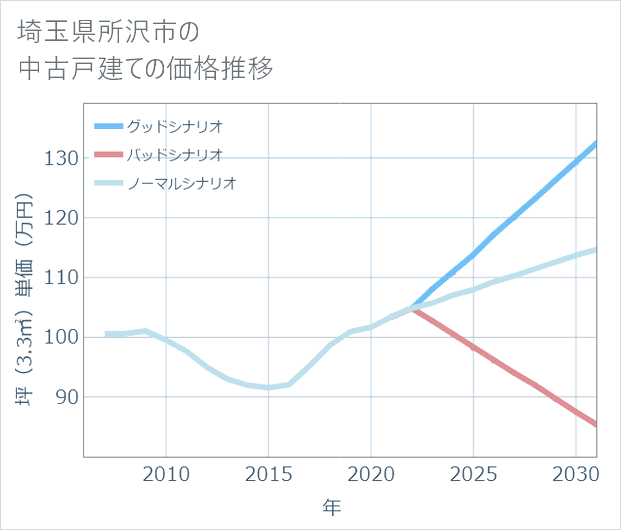 埼玉県所沢市の中古戸建て価格推移