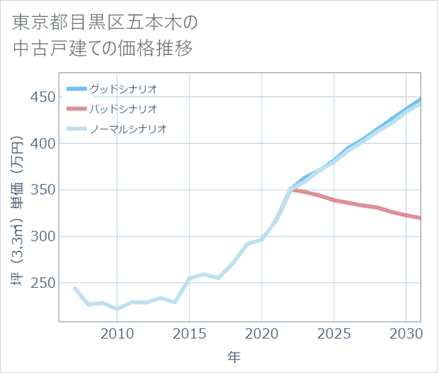 東京都目黒区五本木の中古戸建て価格推移