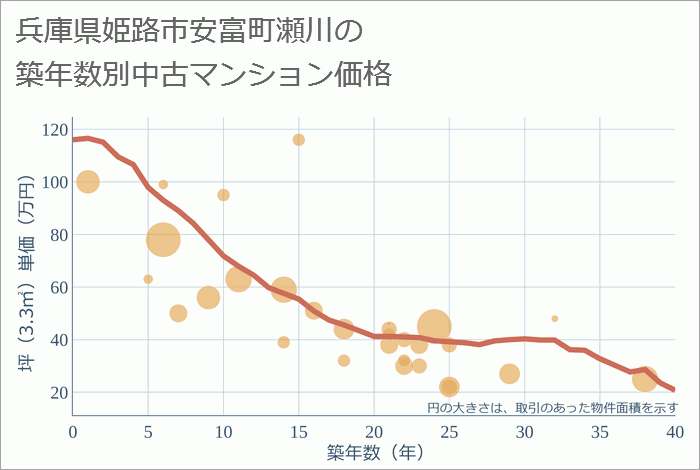 兵庫県姫路市安富町瀬川の築年数別の中古マンション坪単価