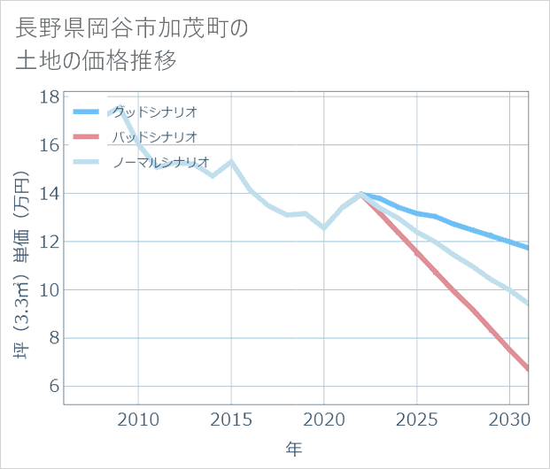 長野県岡谷市加茂町の土地価格推移