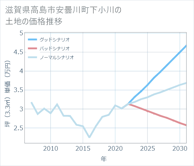 滋賀県高島市安曇川町下小川の土地価格推移