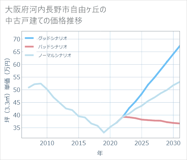大阪府河内長野市自由ケ丘の中古戸建て価格推移