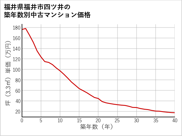 福井県福井市四ツ井の築年数別の中古マンション坪単価