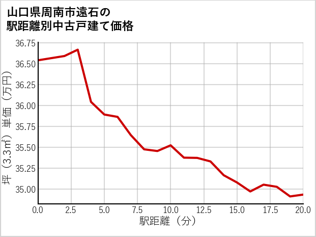 山口県周南市遠石の徒歩距離別の中古戸建て坪単価