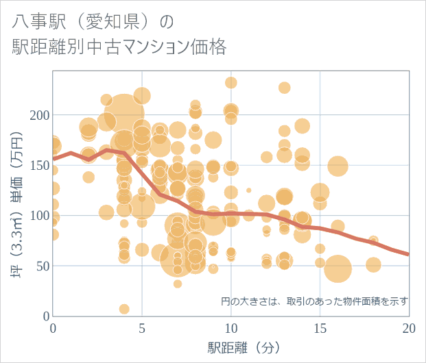 八事駅(愛知県)の徒歩距離別の中古マンション坪単価