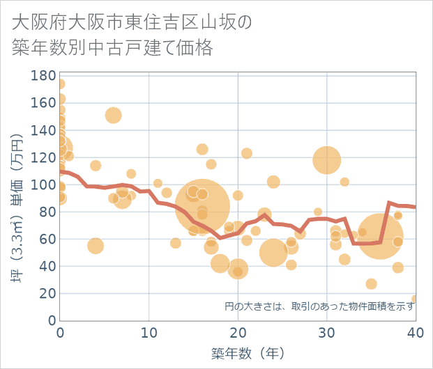 大阪府大阪市東住吉区山坂の築年数別の中古戸建て坪単価