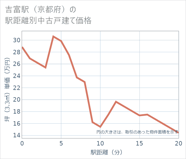 吉富駅(京都府)の徒歩距離別の中古戸建て坪単価