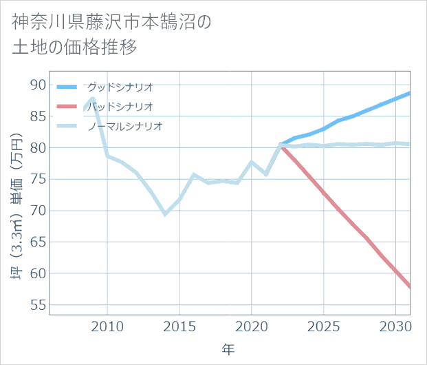 神奈川県藤沢市本鵠沼の土地価格推移